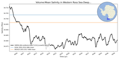 Regional mean of Volume-Mean Salinity in Western Ross Sea Deep (-1000.0 < z < -400.0 m)