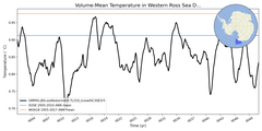 Regional mean of Volume-Mean Temperature in Western Ross Sea Deep (-1000.0 < z < -400.0 m)