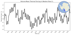 Regional mean of Volume-Mean Thermal Forcing in Western Ross Sea Shelf (-1000.0 < z < -200.0 m)