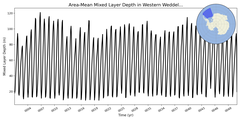Regional mean of Area-Mean Mixed Layer Depth in Western Weddell Sea Deep