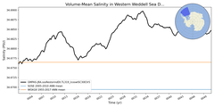 Regional mean of Volume-Mean Salinity in Western Weddell Sea Deep (-1000.0 < z < -400.0 m)