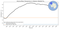 Regional mean of Volume-Mean Temperature in Western Weddell Sea Deep (-1000.0 < z < -400.0 m)