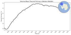 Regional mean of Volume-Mean Thermal Forcing in Western Weddell Sea Deep (-1000.0 < z < -400.0 m)