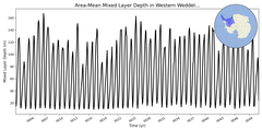 Regional mean of Area-Mean Mixed Layer Depth in Western Weddell Sea Shelf
