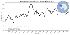 Regional mean of Volume-Mean Temperature in Western Weddell Sea Shelf (-1000.0 < z < -200.0 m)