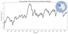 Regional mean of Volume-Mean Thermal Forcing in Western Weddell Sea Shelf (-1000.0 < z < -200.0 m)