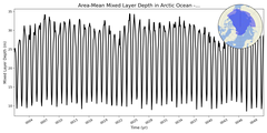 Regional mean of Area-Mean Mixed Layer Depth in Arctic Ocean - no Barents, Kara Seas