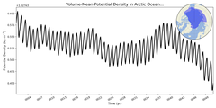 Regional mean of Volume-Mean Potential Density in Arctic Ocean - no Barents, Kara Seas (-1000.0 < z < 0.0 m)