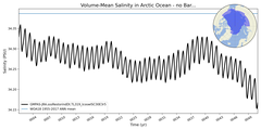Regional mean of Volume-Mean Salinity in Arctic Ocean - no Barents, Kara Seas (-1000.0 < z < 0.0 m)
