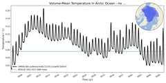 Regional mean of Volume-Mean Temperature in Arctic Ocean - no Barents, Kara Seas (-1000.0 < z < 0.0 m)