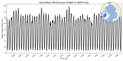 Regional mean of Area-Mean Mixed Layer Depth in Baffin Bay