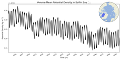 Regional mean of Volume-Mean Potential Density in Baffin Bay (-1000.0 < z < 0.0 m)