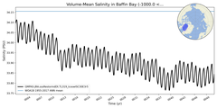 Regional mean of Volume-Mean Salinity in Baffin Bay (-1000.0 < z < 0.0 m)