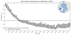 Regional mean of Volume-Mean Temperature in Baffin Bay (-1000.0 < z < 0.0 m)