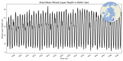 Regional mean of Area-Mean Mixed Layer Depth in Baltic Sea
