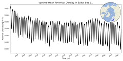 Regional mean of Volume-Mean Potential Density in Baltic Sea (-1000.0 < z < 0.0 m)