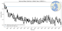 Regional mean of Volume-Mean Salinity in Baltic Sea (-1000.0 < z < 0.0 m)