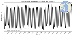 Regional mean of Volume-Mean Temperature in Baltic Sea (-1000.0 < z < 0.0 m)