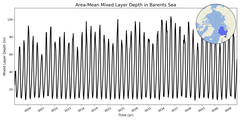 Regional mean of Area-Mean Mixed Layer Depth in Barents Sea