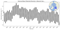 Regional mean of Volume-Mean Potential Density in Barents Sea (-1000.0 < z < 0.0 m)