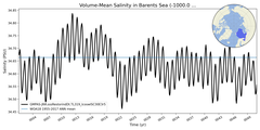 Regional mean of Volume-Mean Salinity in Barents Sea (-1000.0 < z < 0.0 m)