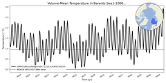 Regional mean of Volume-Mean Temperature in Barents Sea (-1000.0 < z < 0.0 m)