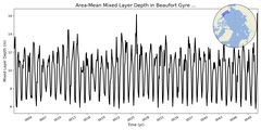 Regional mean of Area-Mean Mixed Layer Depth in Beaufort Gyre Shelf