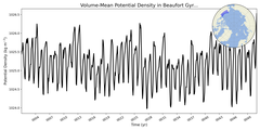 Regional mean of Volume-Mean Potential Density in Beaufort Gyre Shelf (-1000.0 < z < 0.0 m)