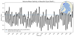 Regional mean of Volume-Mean Salinity in Beaufort Gyre Shelf (-1000.0 < z < 0.0 m)