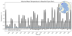 Regional mean of Volume-Mean Temperature in Beaufort Gyre Shelf (-1000.0 < z < 0.0 m)