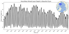 Regional mean of Area-Mean Mixed Layer Depth in Beaufort Gyre