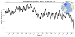 Regional mean of Volume-Mean Potential Density in Beaufort Gyre (-1000.0 < z < 0.0 m)