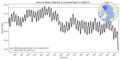 Regional mean of Volume-Mean Salinity in Canada Basin (-1000.0 < z < 0.0 m)