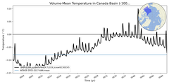 Regional mean of Volume-Mean Temperature in Canada Basin (-1000.0 < z < 0.0 m)
