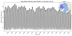 Regional mean of Area-Mean Mixed Layer Depth in Canadian Archipelago