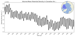 Regional mean of Volume-Mean Potential Density in Canadian Archipelago (-1000.0 < z < 0.0 m)