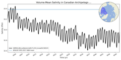 Regional mean of Volume-Mean Salinity in Canadian Archipelago (-1000.0 < z < 0.0 m)