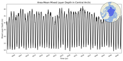 Regional mean of Area-Mean Mixed Layer Depth in Central Arctic