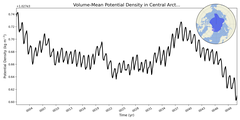Regional mean of Volume-Mean Potential Density in Central Arctic (-1000.0 < z < 0.0 m)