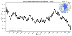 Regional mean of Volume-Mean Salinity in Central Arctic (-1000.0 < z < 0.0 m)