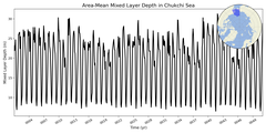 Regional mean of Area-Mean Mixed Layer Depth in Chukchi Sea