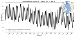 Regional mean of Volume-Mean Salinity in Chukchi Sea (-1000.0 < z < 0.0 m)