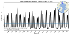 Regional mean of Volume-Mean Temperature in Chukchi Sea (-1000.0 < z < 0.0 m)