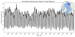 Regional mean of Area-Mean Mixed Layer Depth in East Siberian Sea