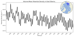 Regional mean of Volume-Mean Potential Density in East Siberian Sea (-1000.0 < z < 0.0 m)