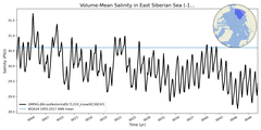 Regional mean of Volume-Mean Salinity in East Siberian Sea (-1000.0 < z < 0.0 m)