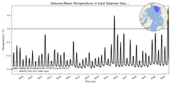 Regional mean of Volume-Mean Temperature in East Siberian Sea (-1000.0 < z < 0.0 m)