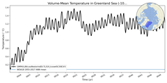 Regional mean of Volume-Mean Temperature in Greenland Sea (-1000.0 < z < 0.0 m)