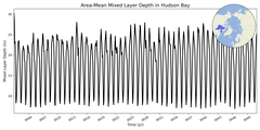 Regional mean of Area-Mean Mixed Layer Depth in Hudson Bay
