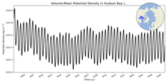 Regional mean of Volume-Mean Potential Density in Hudson Bay (-1000.0 < z < 0.0 m)